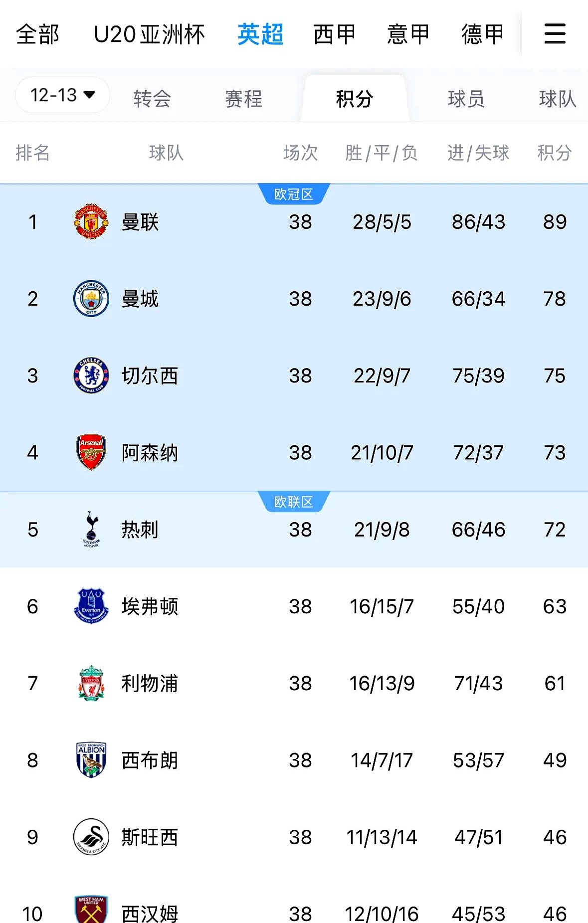 曼联大比分击败对手，稳固榜首地位的简单介绍