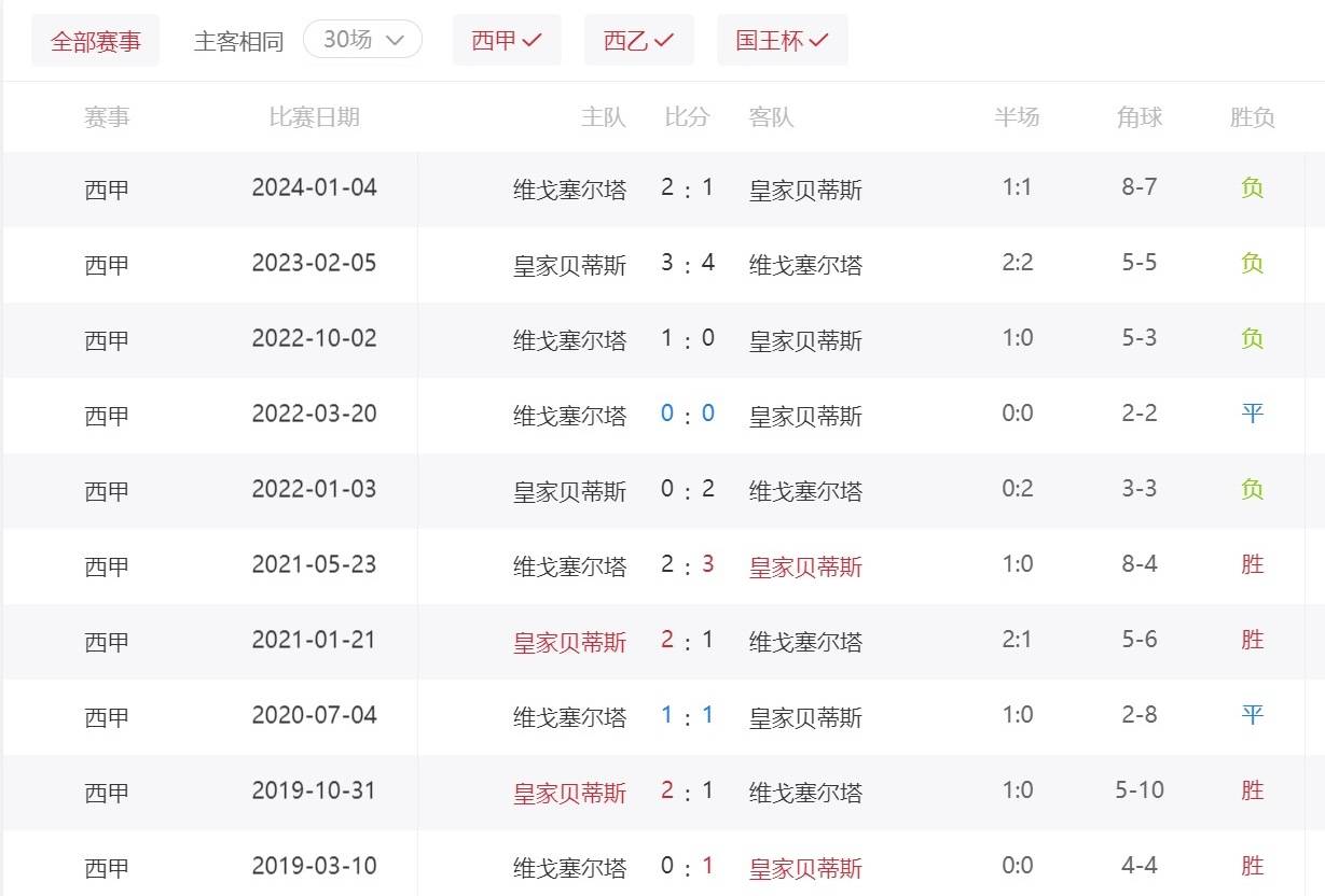 塞尔塔首位不败，睥睨欧洲球坛稳坐豪门
